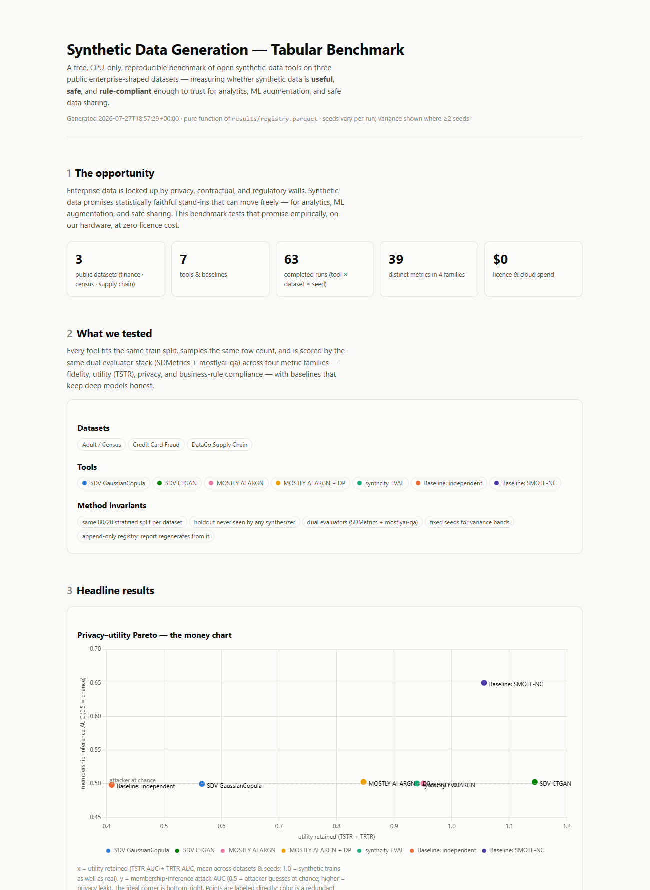 Preview of the interactive benchmark dashboard: stat tiles and the privacy–utility Pareto chart